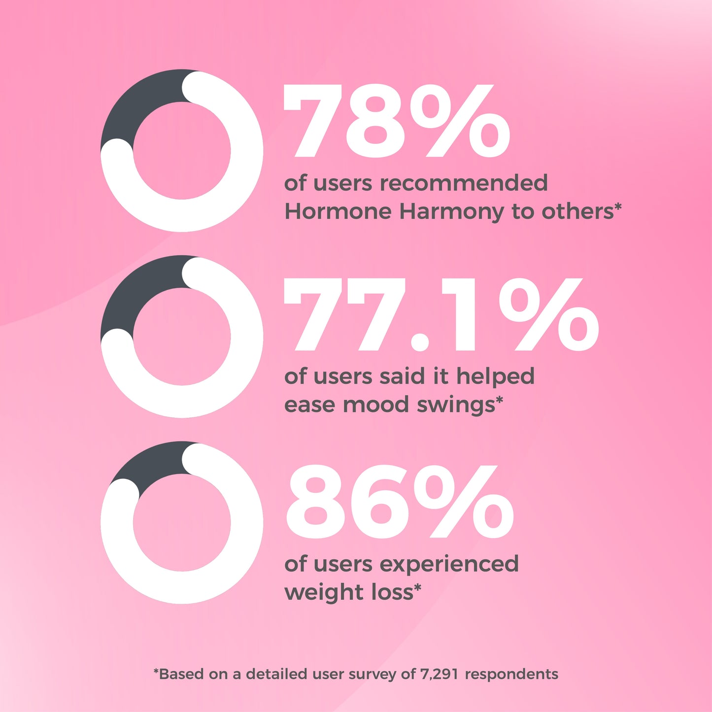 Statistics on Hormone Balance Pro+ usage with user survey results