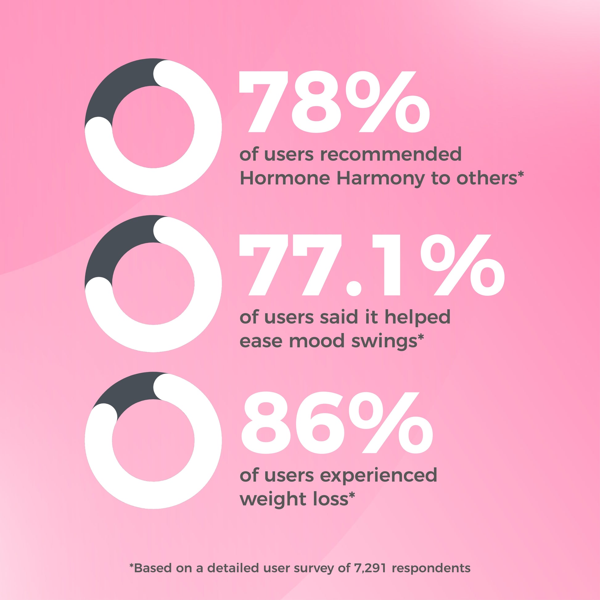 Statistics on Hormone Balance Pro+ usage with user survey results 