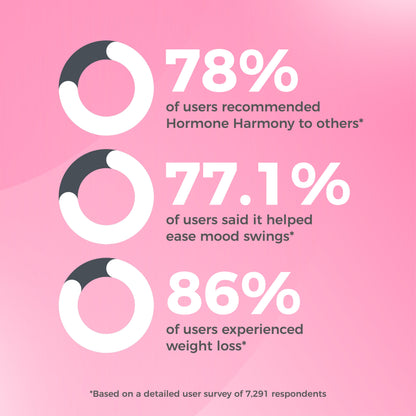 Statistics on Hormone Balance Pro+ usage with user survey results 